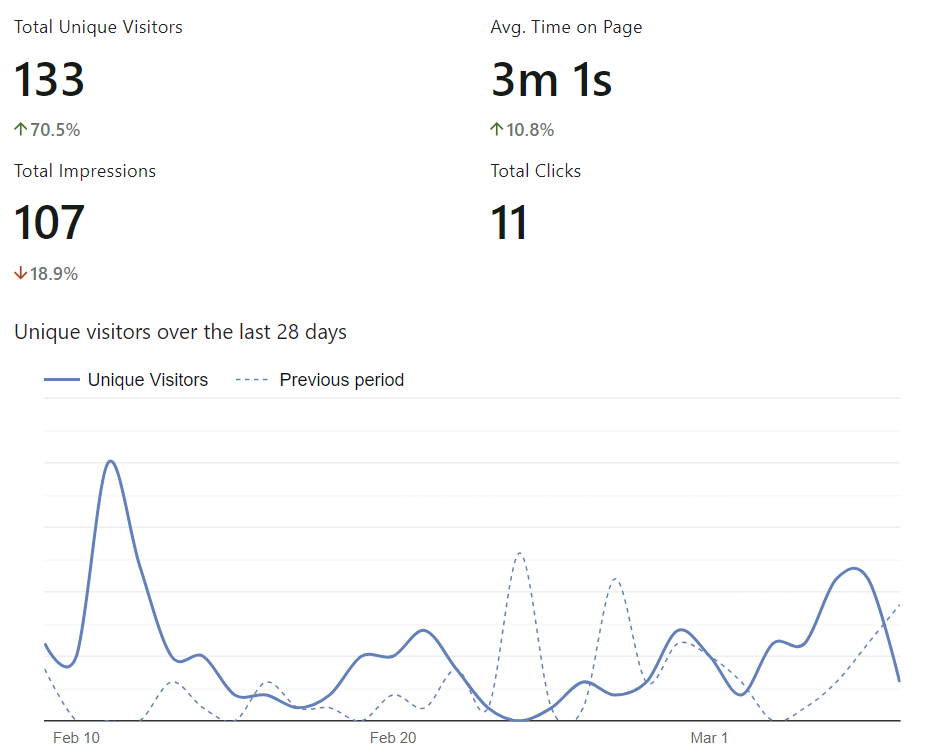 website stats for visitors, impressions, clicks and time on page